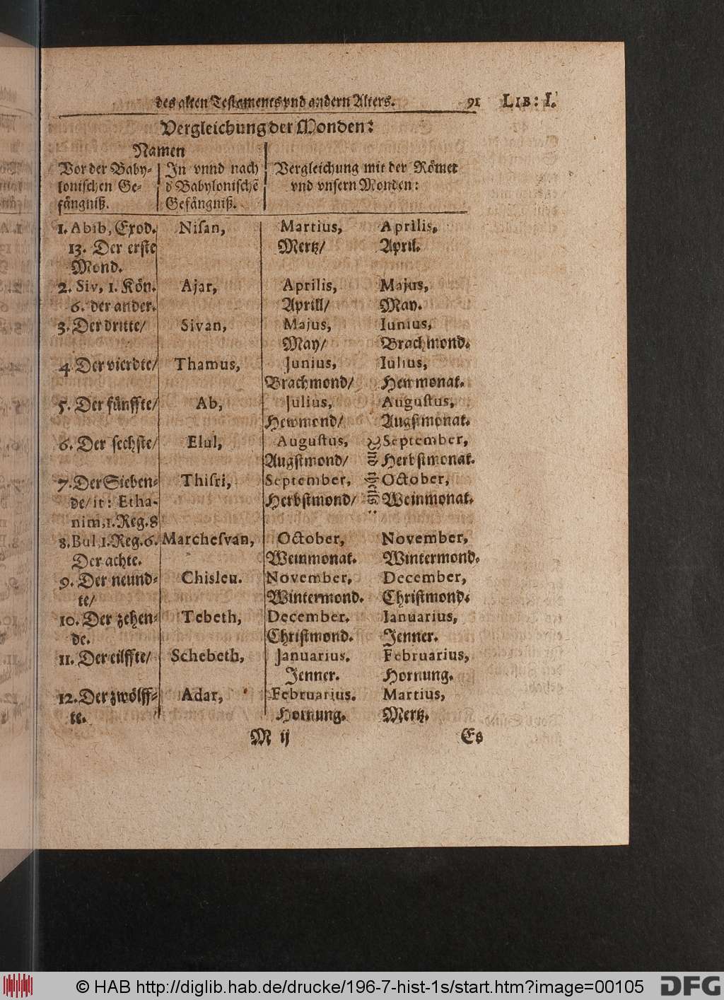 http://diglib.hab.de/drucke/196-7-hist-1s/00105.jpg