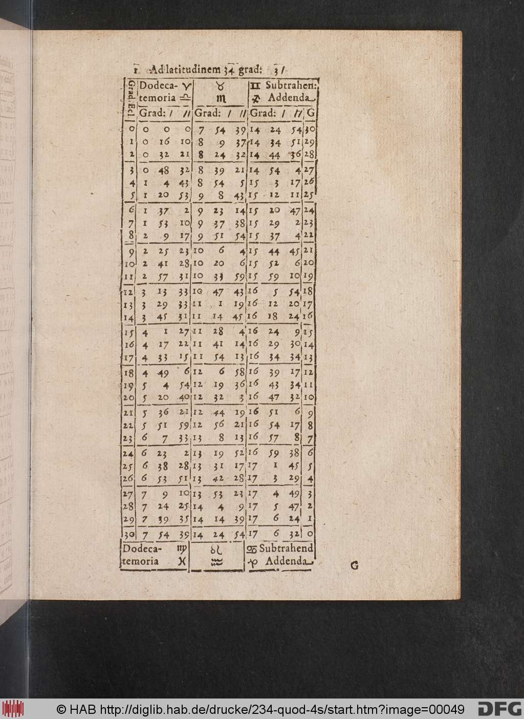http://diglib.hab.de/drucke/234-quod-4s/00049.jpg