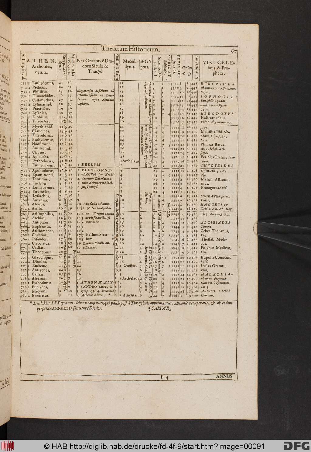 http://diglib.hab.de/drucke/fd-4f-9/00091.jpg