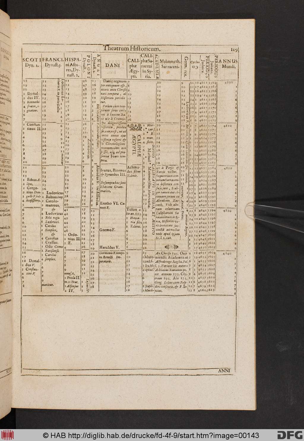 http://diglib.hab.de/drucke/fd-4f-9/00143.jpg