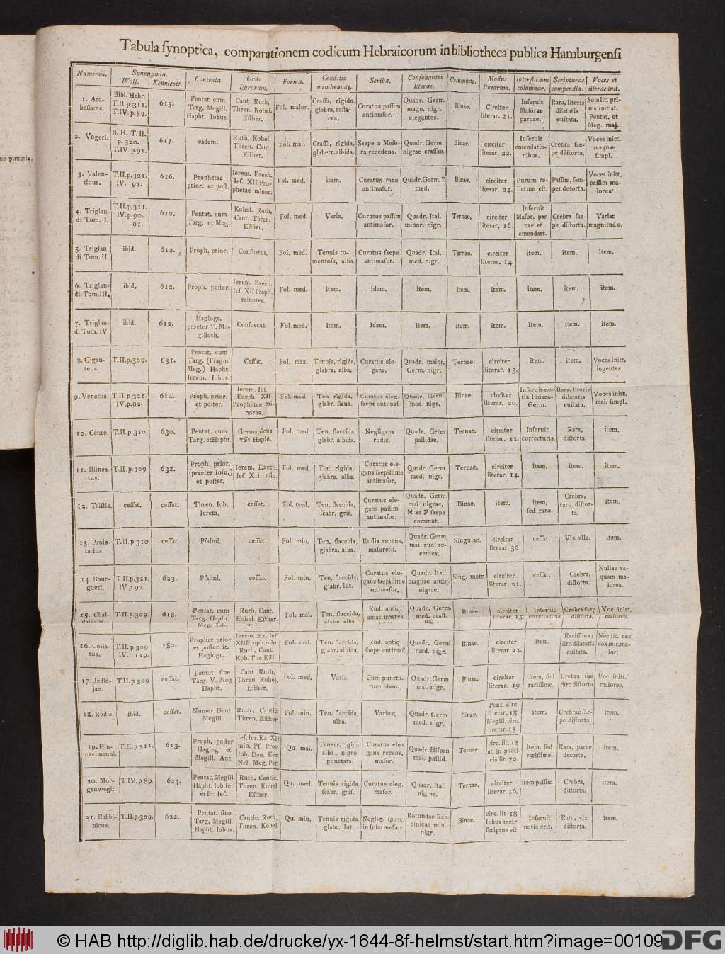 http://diglib.hab.de/drucke/yx-1644-8f-helmst/00109.jpg